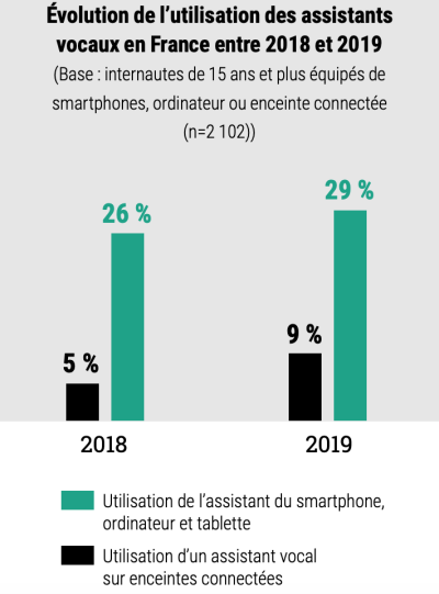 CNIL assistants vocaux 